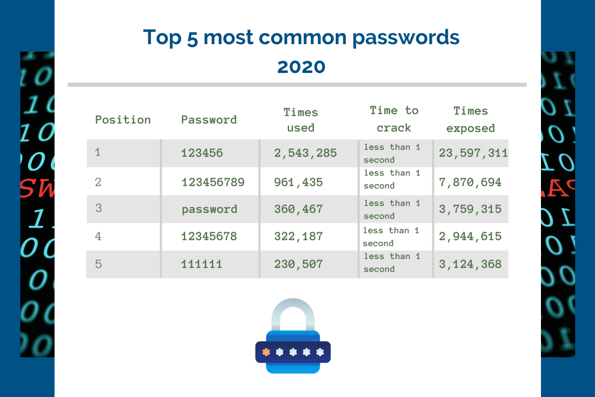 Securing Your Data: How Passwords Are Cracked